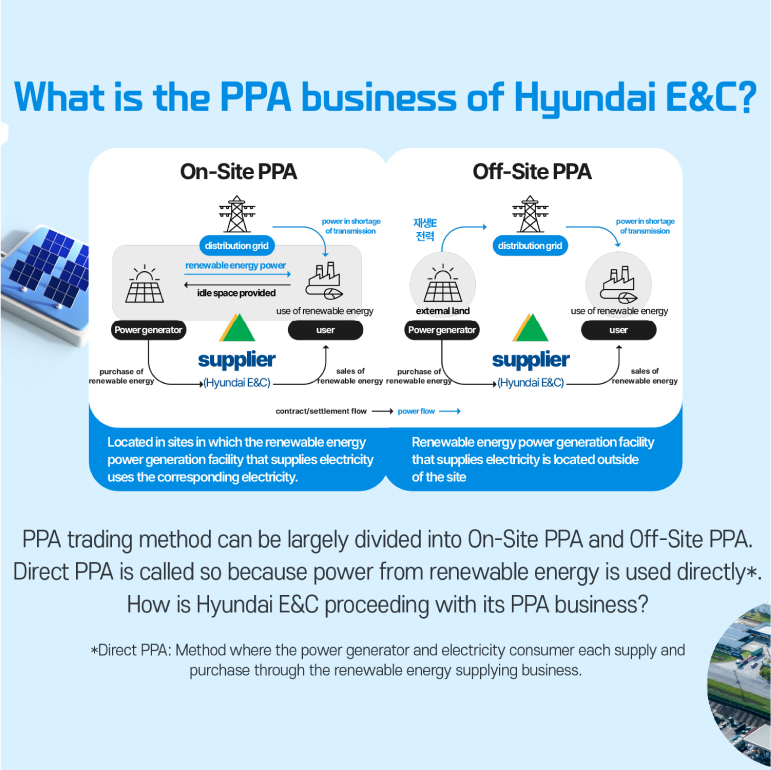 What is the PPA business of Hyundai E&C?  PPA trading method can be largely divided into On-Site PPA and Off-Site PPA. Direct PPA is called so because power from renewable energy is used directly*. How is Hyundai E&C proceeding with its PPA business? *Direct PPA: Method where the power generator and electricity consumer each supply and purchase through the renewable energy supplying business. 